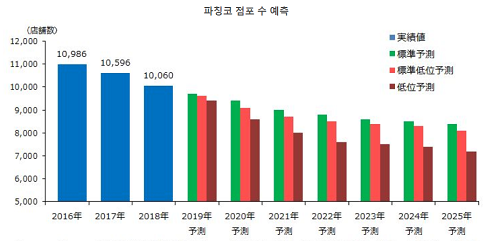 파칭코 중독-파칭코 인구